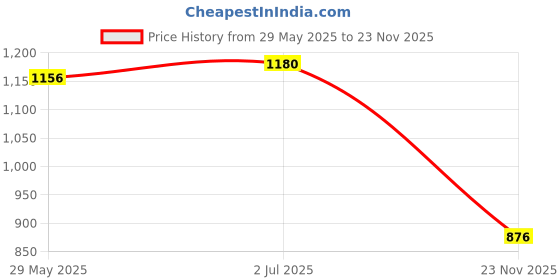 flipkart.com wattboy 20000 mAh Power Bank wattboy Price History Graph from 29 May 2025 to 23 Nov 2025