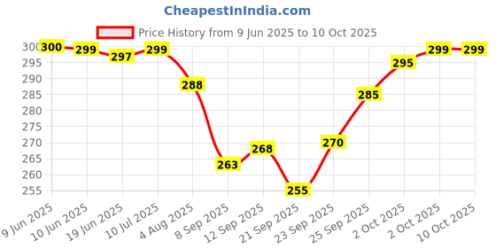 flipkart.com WattC 44 W 4 A Wall Charger for Mobile Price History Graph from 9 Jun 2025 to 10 Oct 2025