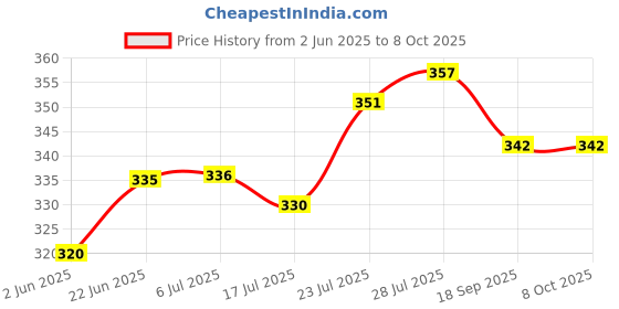 flipkart.com WATTHICK Selfie, Vlogging & Photo Shoot, Selfie stick with Bluetooth Remote Tripod Price History Graph from 2 Jun 2025 to 8 Oct 2025