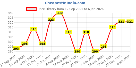 flipkart.com watthick Slim N Lift Slimming Tummy Tucker Body Shaper Vest for Men] Men Vest watthick Price History Graph from 12 Sep 2025 to 4 Jan 2026