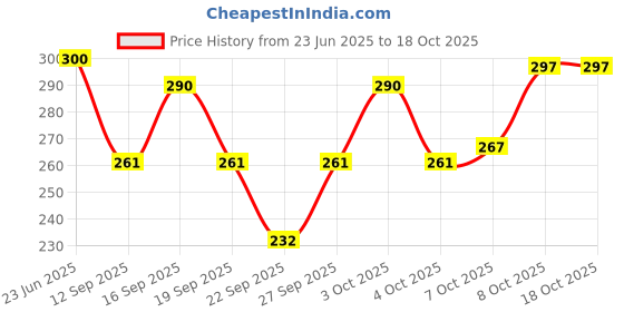 flipkart.com watto Pack of 3 Printed Women Grey, Multicolor Basic Shorts watto Price History Graph from 23 Jun 2025 to 18 Oct 2025
