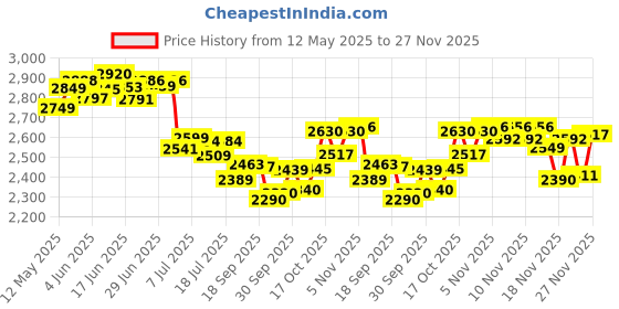 flipkart.com bajaj Watts 500 W Mixer Grinder bajaj Price History Graph from 12 May 2025 to 27 Nov 2025