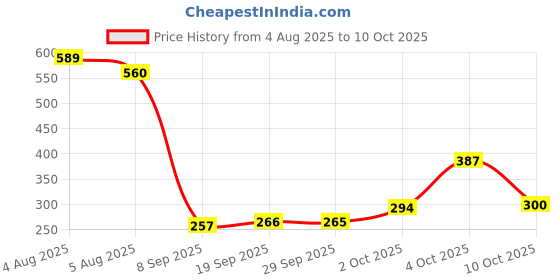 flipkart.com waunset Car Mobile Holder for Dashboard, Windshield, Steering, AC Vent, Anti-slip waunset Price History Graph from 4 Aug 2025 to 10 Oct 2025