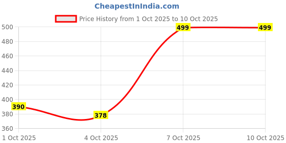 flipkart.com waunset Car Mobile Holder for Dashboard, Windshield, Steering, AC Vent, Anti-slip, Magnetic waunset Price History Graph from 1 Oct 2025 to 10 Oct 2025