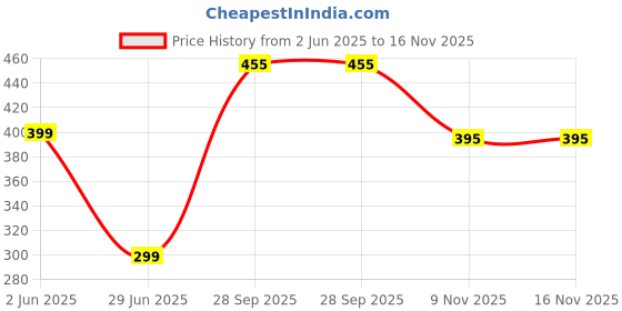 flipkart.com Waunset K8 Wireless Microphone, Digital Mini Portable Recording Clip Mic with Receiver Camera Microphone Price History Graph from 2 Jun 2025 to 15 Nov 2025