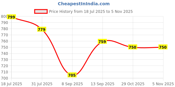 flipkart.com Waunset Nexus 1.78” Super AMOLED Display, 1000 Nits & Bluetooth Calling Smartwatch Price History Graph from 18 Jul 2025 to 5 Nov 2025