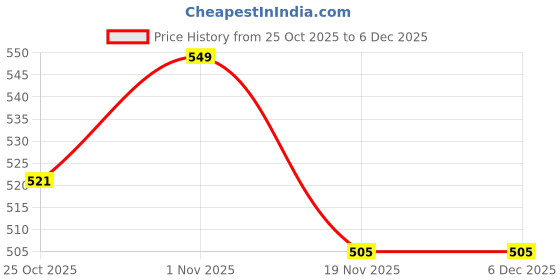 flipkart.com WauroNix AirPods Pro (Gen 2) Copy – Smart & Sleek Smart Headphones Price History Graph from 25 Oct 2025 to 5 Dec 2025