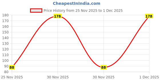 flipkart.com WauroNix GS-09 Gadget Shine for Mobiles, Computers, Laptops Price History Graph from 25 Nov 2025 to 1 Dec 2025