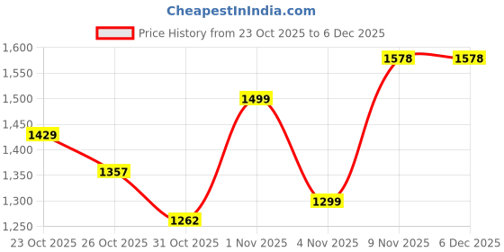 flipkart.com WauroNix Q8 Wireless Lavalier Microphone For Iphone Android Mobile Phone Live Charging Camera Microphone Price History Graph from 23 Oct 2025 to 5 Dec 2025