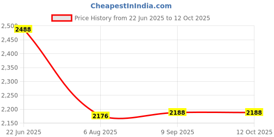 flipkart.com texllo Wave texllo Price History Graph from 22 Jun 2025 to 12 Oct 2025