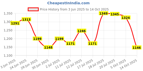 flipkart.com minmax WAVE 100% CNC WINDING ULTRA HIGH SPEED 1200 3 Blade Ceiling Fan minmax Price History Graph from 3 Jun 2025 to 14 Oct 2025