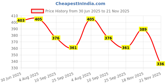 flipkart.com synco Wave 2.0 Football Ball | PVC Machine Stitched Football | Training Ball Football - Size: 5 synco Price History Graph from 30 Jun 2025 to 21 Nov 2025