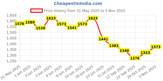 flipkart.com ehomekart Wave 3 in 1 Adjustable Swing for Kids - Blue ehomekart Price History Graph from 31 May 2025 to 3 Nov 2025