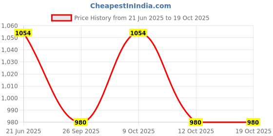 flipkart.com somany Wave 5 Function 5 Inch Hand Shower with 1.5 Meter Tube and Hook Handheld somany Price History Graph from 21 Jun 2025 to 17 Oct 2025