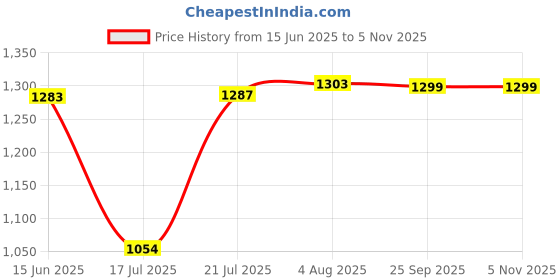 flipkart.com trutrtl Wave 600 4 Blade Ceiling Fan trutrtl Price History Graph from 15 Jun 2025 to 5 Nov 2025