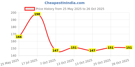flipkart.com wild stone Wave Anti-Odour Roll On | Up to 72-Hour Odour Control |Long-Lasting Freshness Deodorant Roll-on - For Men wild stone Price History Graph from 25 May 2025 to 26 Oct 2025