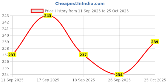 flipkart.com wild stone Wave Anti-Odour Roll On | Up to 72-Hour Odour Control |Long-Lasting Freshness Deodorant Roll-on - For Men wild stone Price History Graph from 11 Sep 2025 to 25 Oct 2025