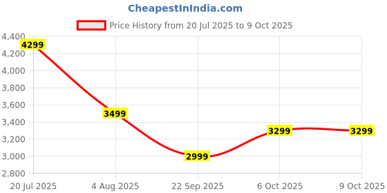 flipkart.com jbl Wave Beam 2 ANC Earbuds with BTv5.3,Multi Connect,Fast Charge,40H runtime,4 Mics Bluetooth Headset jbl Price History Graph from 20 Jul 2025 to 8 Oct 2025