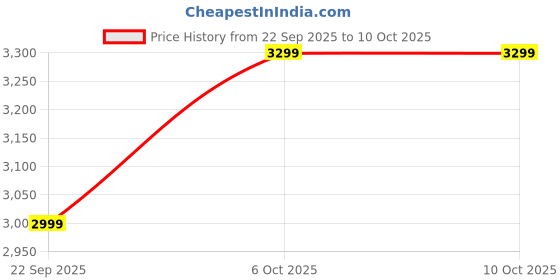 flipkart.com jbl Wave Beam 2 ANC Earbuds with BTv5.3,Multi Connect,Fast Charge,40H runtime,4 Mics Bluetooth Headset jbl Price History Graph from 22 Sep 2025 to 8 Oct 2025