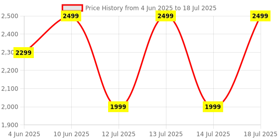 flipkart.com jbl Wave Beam TWS, 32Hr Playtime, IP54, Smart Ambient & TalkThru Mode, App Bluetooth Headset jbl Price History Graph from 4 Jun 2025 to 14 Jul 2025