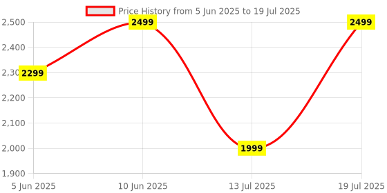 flipkart.com Wave Beam TWS, 32Hr Playtime, IP54, Smart Ambient & TalkThru Mode, JBL App Bluetooth Headset jbl Price History Graph from 5 Jun 2025 to 13 Jul 2025