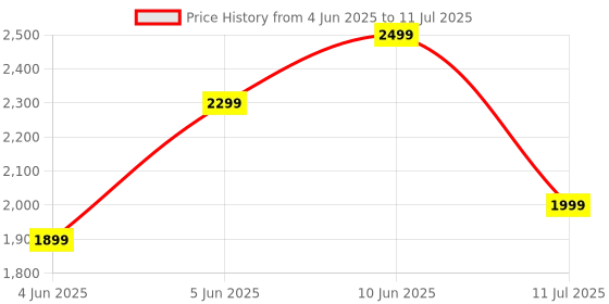 flipkart.com Wave Beam TWS, 32Hr Playtime, IP54, Smart Ambient & TalkThru Mode, JBL App Bluetooth Headset jbl Price History Graph from 4 Jun 2025 to 11 Jul 2025