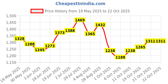 flipkart.com sahaj enterprise Wave Board Skate Board Caster Board Ripstick 2 Wheeler 35 inch x 6 inch Skateboard sahaj enterprise Price History Graph from 19 May 2025 to 21 Oct 2025