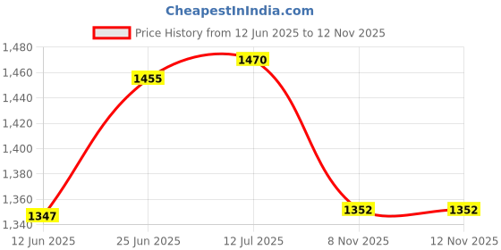 flipkart.com countrylink Wave Board Skate with Carry Bag and LED Colorful Lights on Wheel [Multycolor] 9 inch x 34 inch Skateboard countrylink Price History Graph from 12 Jun 2025 to 12 Nov 2025