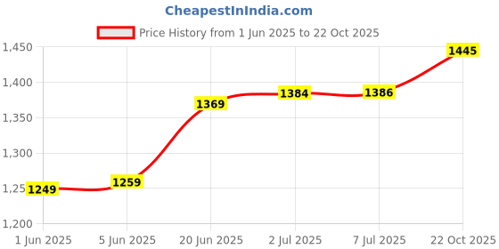 flipkart.com countrylink Wave Board Skateboard Metal Bord Stable Body Smooth For Durable Material 8.89 inch x 3.5 inch Skateboard countrylink Price History Graph from 1 Jun 2025 to 22 Oct 2025