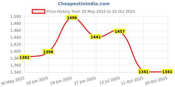 flipkart.com baba fab Wave Board Skateboard with LED Wheels & Carry Bag - 100KG Capacity Caster Board 9 inch x 34 inch Skateboard baba fab Price History Graph from 30 May 2025 to 20 Oct 2025