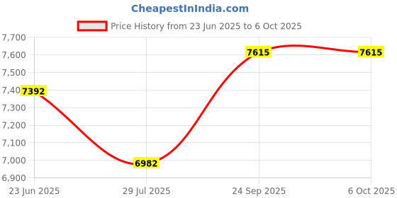 flipkart.com wave BW-S1 Waffle Maker wave Price History Graph from 23 Jun 2025 to 6 Oct 2025