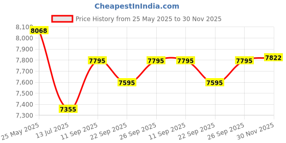 flipkart.com wave CONE BW-X1 Waffle Maker wave Price History Graph from 25 May 2025 to 30 Nov 2025