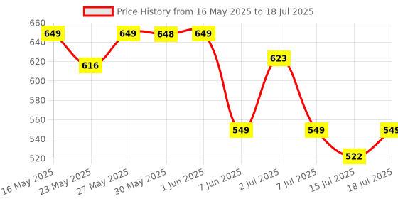 flipkart.com orient electric Wave Desk Lamp Table Lamp orient electric Price History Graph from 16 May 2025 to 18 Jul 2025