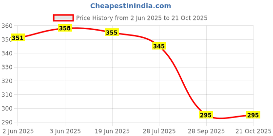 flipkart.com wave fashion Women Sheer Stockings wave fashion Price History Graph from 2 Jun 2025 to 21 Oct 2025