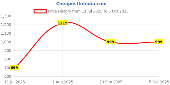 flipkart.com puma Wave Flip RES Men Flip Flops puma Price History Graph from 11 Jul 2025 to 5 Oct 2025