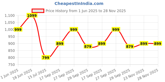 flipkart.com puma Wave Flip RES Men Flip Flops puma Price History Graph from 1 Jun 2025 to 28 Nov 2025