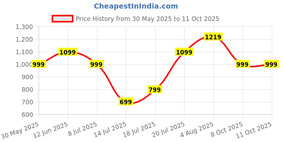 flipkart.com puma Wave Flip RES Men Flip Flops puma Price History Graph from 30 May 2025 to 11 Oct 2025