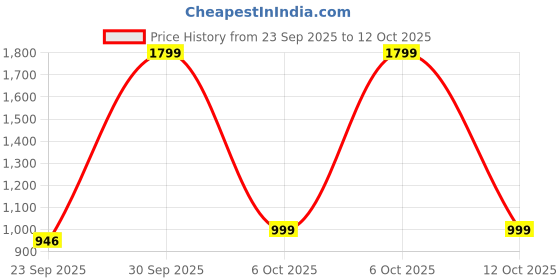 flipkart.com puma Wave Flip RES Women Flip Flops puma Price History Graph from 23 Sep 2025 to 12 Oct 2025