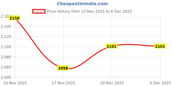 flipkart.com wave health Wave Pro Ear Plug wave health Price History Graph from 10 Nov 2025 to 5 Dec 2025