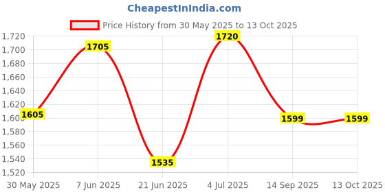 flipkart.com ehomekart Wave Musical 3 in 1 Adjustable Swing for Kids - Red ehomekart Price History Graph from 30 May 2025 to 12 Oct 2025