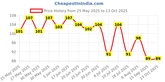 flipkart.com killer Wave No Gas Deodorant Spray-For Men killer Price History Graph from 25 May 2025 to 13 Oct 2025