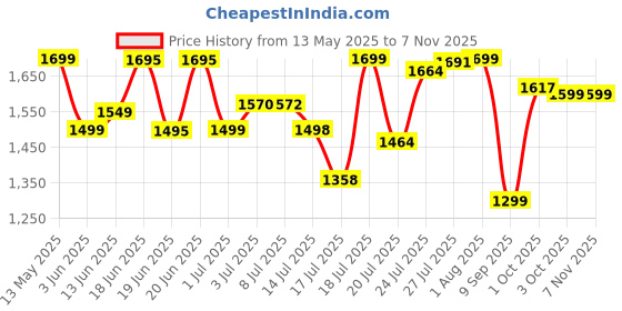 flipkart.com longway Wave P1 1200 3 Blade Ceiling Fan longway Price History Graph from 13 May 2025 to 6 Nov 2025