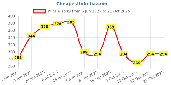 flipkart.com shgenterprise Wave Shape Beverage Glasses With Straws,Vintage Glass Cups Wine Mugs Glass Water/Juice Glass shgenterprise Price History Graph from 5 Jun 2025 to 20 Oct 2025