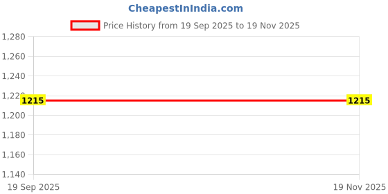 flipkart.com wave walker WW-AERO Loafers For Men wave walker Price History Graph from 19 Sep 2025 to 19 Nov 2025
