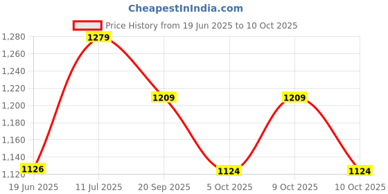flipkart.com countrylink Waveboard Illuminating PU 2 Wheels with LED Flash Lights Skating Beginners(1Pcs) countrylink Price History Graph from 19 Jun 2025 to 9 Oct 2025