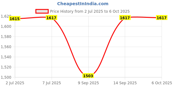 flipkart.com Wavenex Dual Band Realtek Wi-Fi USB Adapter RTL8812BU 1200 Mbps USB Adapter Price History Graph from 2 Jul 2025 to 6 Oct 2025