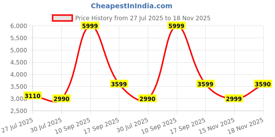 flipkart.com call it spring WAVERLYY Messenger Bag call it spring Price History Graph from 27 Jul 2025 to 18 Nov 2025
