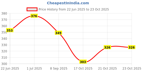 flipkart.com noble foods WAVES FLOWER FORMER SET fondant cake decorating tools, Cake decorating flower formers Plastic Cake Server noble foods Price History Graph from 22 Jun 2025 to 22 Oct 2025