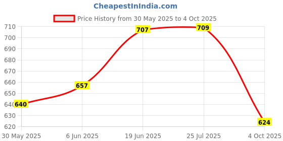flipkart.com wavex 1 Hard Cut Polishing and Buffing Pad Combo wavex Price History Graph from 30 May 2025 to 4 Oct 2025