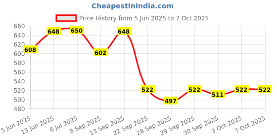 flipkart.com wavex 2 automotive combo Combo wavex Price History Graph from 5 Jun 2025 to 7 Oct 2025